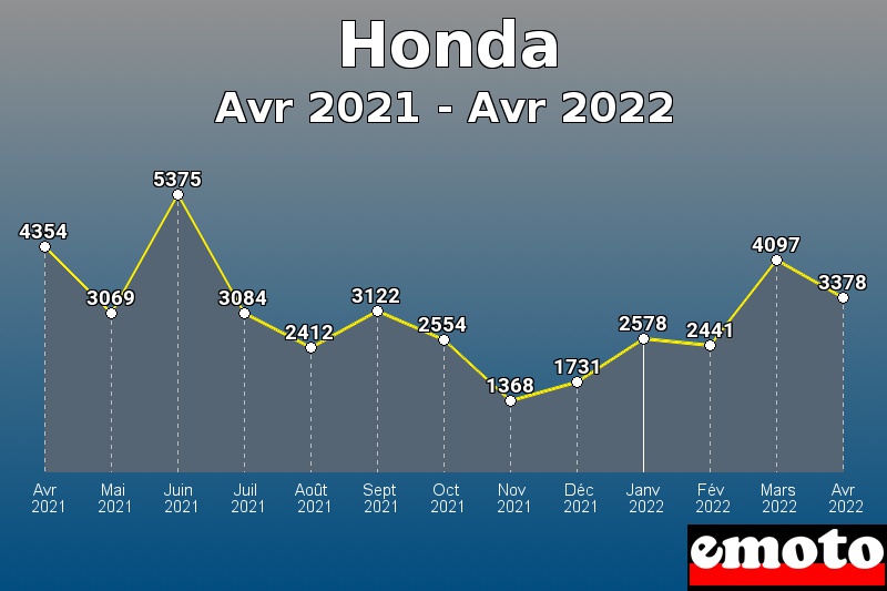Volumes des immatriculations Honda de avr 2021 à avr 2022