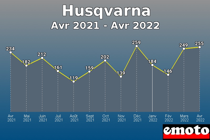 Volumes des immatriculations Husqvarna de avr 2021 à avr 2022