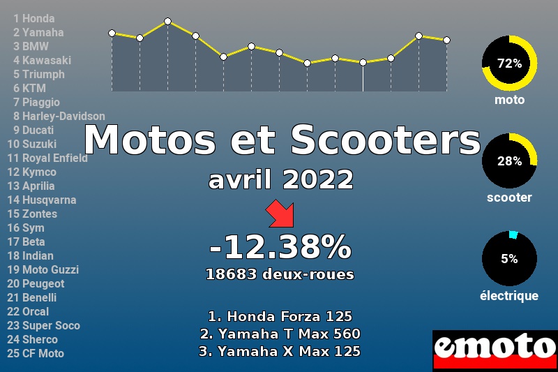 Immatriculations Motos et Scooters en France en avril 2022 Immatriculations Motos et Scooters en France en avril 2022