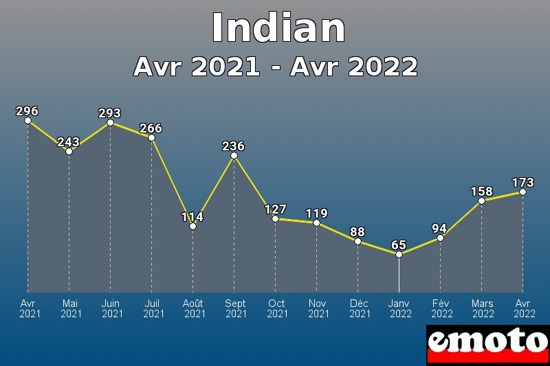 Volumes des immatriculations Indian de avr 2021 à avr 2022