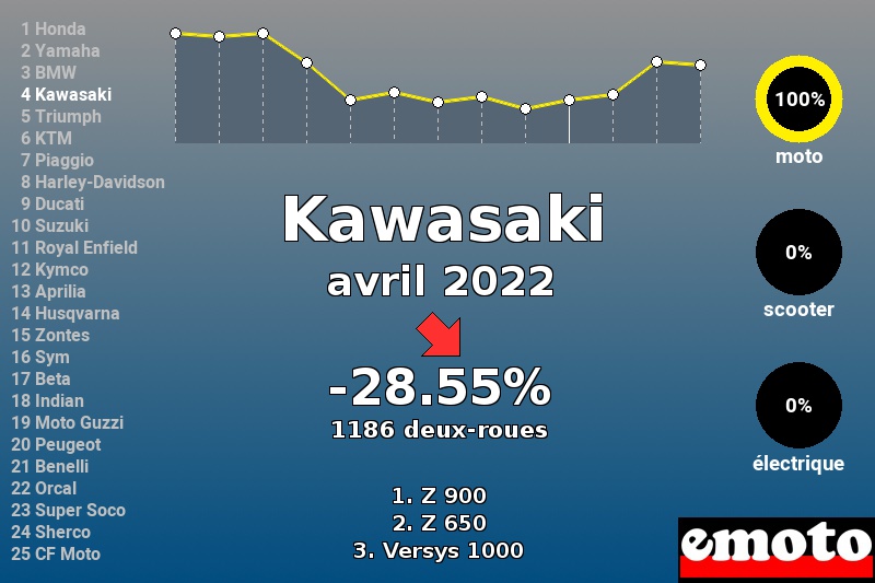Immatriculations Kawasaki en France en avril 2022 Immatriculations Kawasaki en France en avril 2022