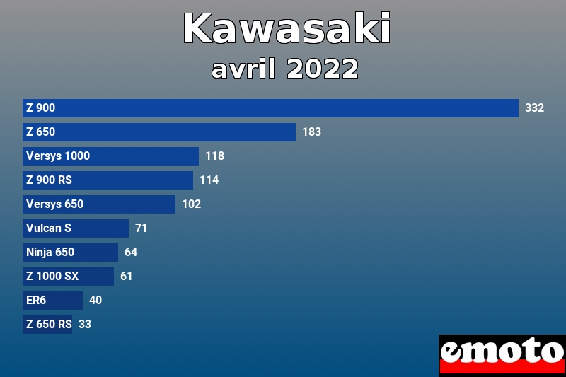 Les 10 Kawasaki les plus immatriculés en avril 2022 Les 10 Kawasaki les plus immatriculés en avril 2022