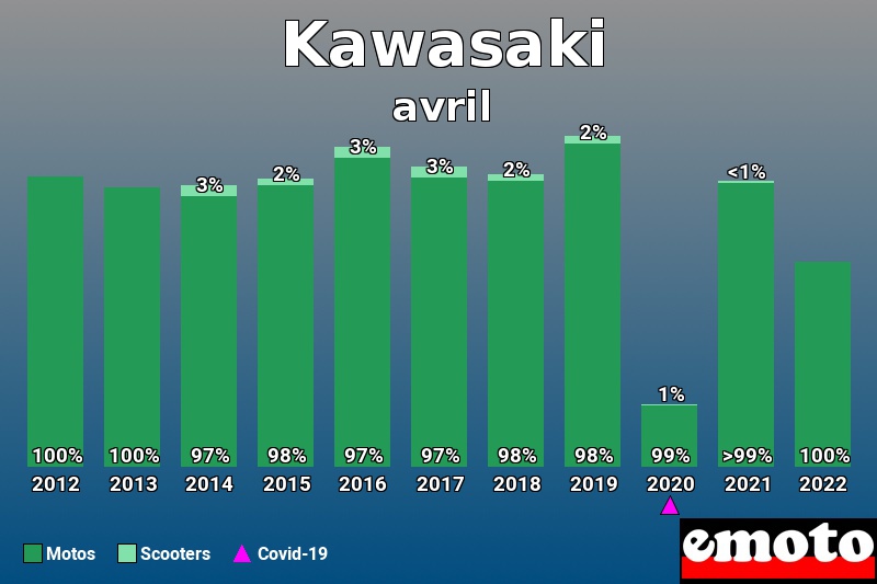 Répartition Motos Scooters Kawasaki en avril 2022 Répartition Motos Scooters Kawasaki en avril 2022