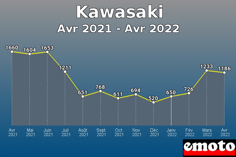 Volumes des immatriculations Kawasaki de avr 2021 à avr 2022