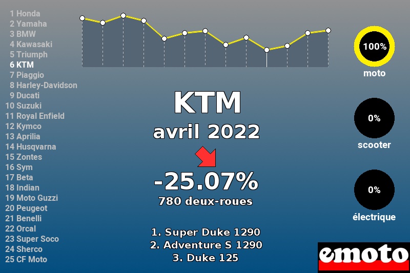 Immatriculations KTM en France en avril 2022 Immatriculations KTM en France en avril 2022