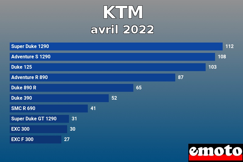 Les 10 KTM les plus immatriculés en avril 2022 Les 10 KTM les plus immatriculés en avril 2022