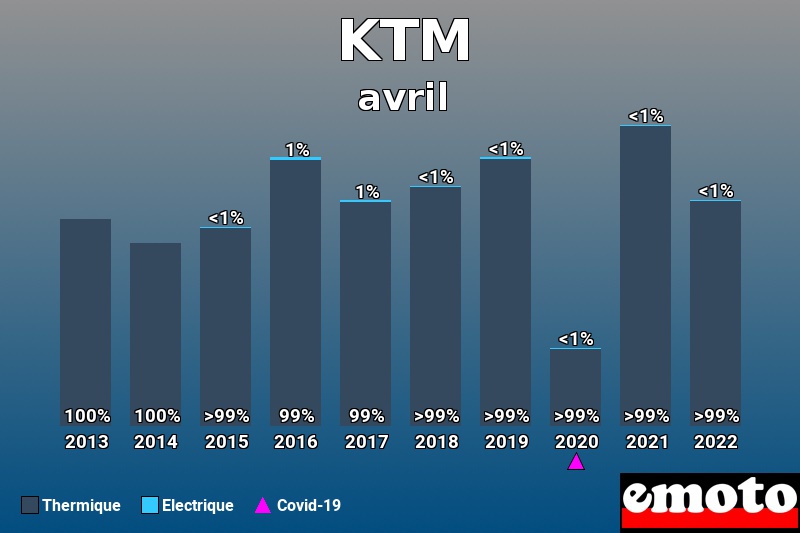 Répartition Thermique Electrique KTM en avril 2022 Répartition Thermique Electrique KTM en avril 2022