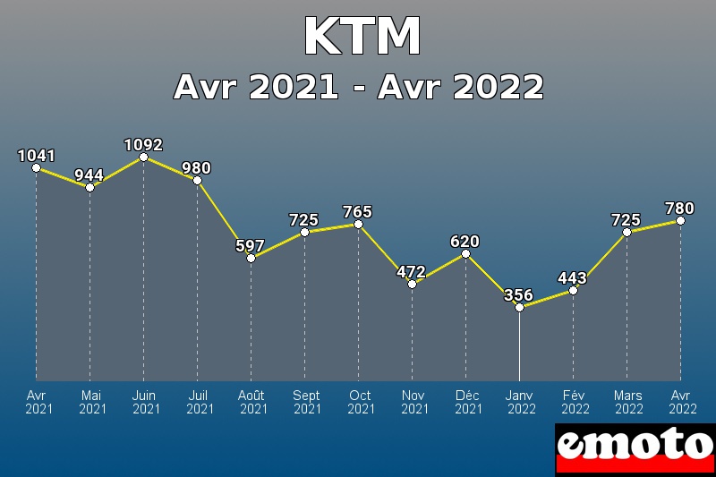 Volumes des immatriculations KTM de avr 2021 à avr 2022 Volumes des immatriculations KTM de avr 2021 à avr 2022