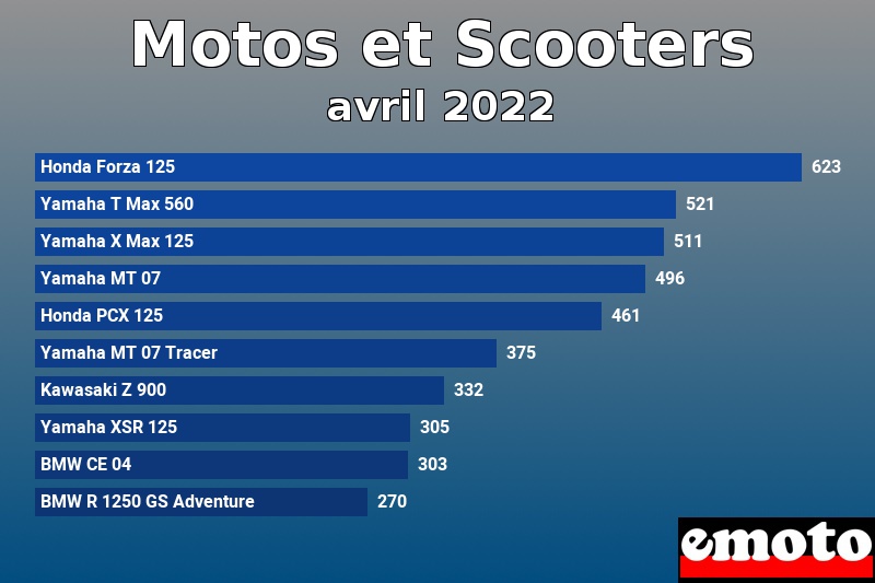 Les 10 Motos et Scooters les plus immatriculés en avril 2022 Les 10 Motos et Scooters les plus immatriculés en avril 2022