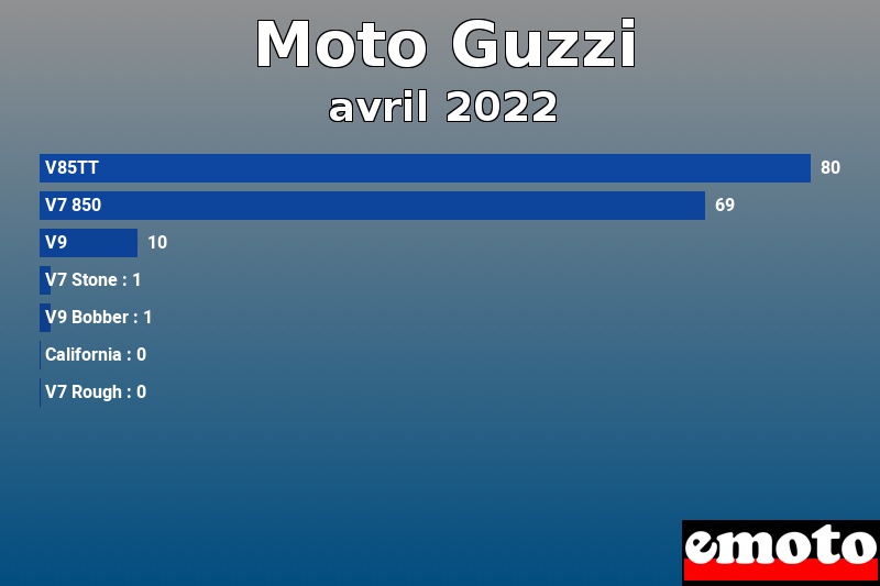 Les 7 Moto Guzzi les plus immatriculés en avril 2022 Les 7 Moto Guzzi les plus immatriculés en avril 2022