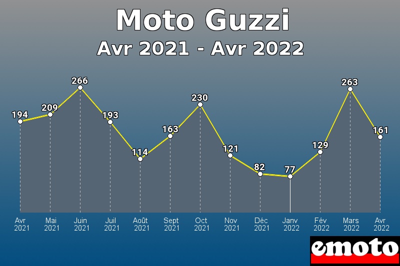Volumes des immatriculations Moto Guzzi de avr 2021 à avr 2022