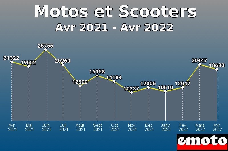 Motos et Scooters les plus immatriculés de Avr 2021 à Avr 2022 Motos et Scooters les plus immatriculés de Avr 2021 à Avr 2022