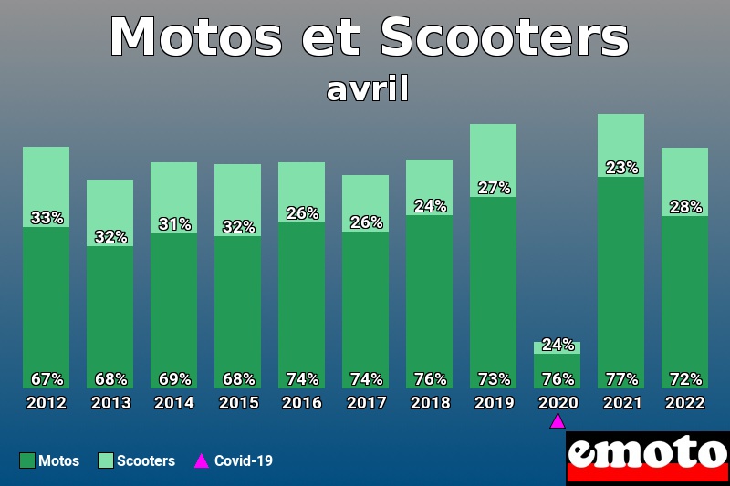 Répartition Motos Scooters Motos et Scooters en avril 2022 Répartition Motos Scooters Motos et Scooters en avril 2022