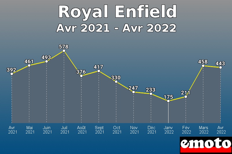 Volumes des immatriculations Royal Enfield de avr 2021 à avr 2022