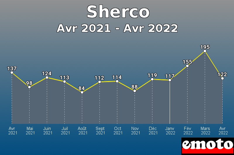 Volumes des immatriculations Sherco de avr 2021 à avr 2022