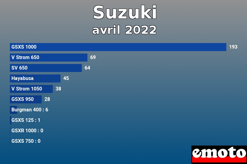 Les 10 Suzuki les plus immatriculés en avril 2022 Les 10 Suzuki les plus immatriculés en avril 2022