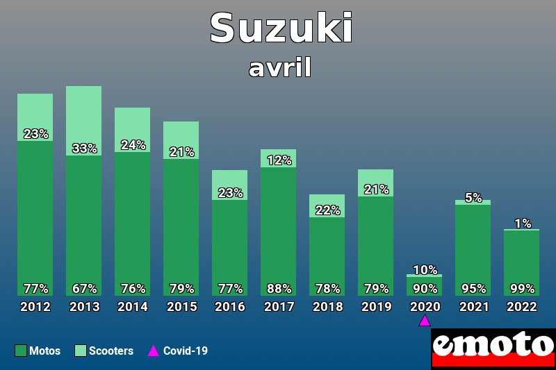 Répartition Motos Scooters Suzuki en avril 2022 Répartition Motos Scooters Suzuki en avril 2022