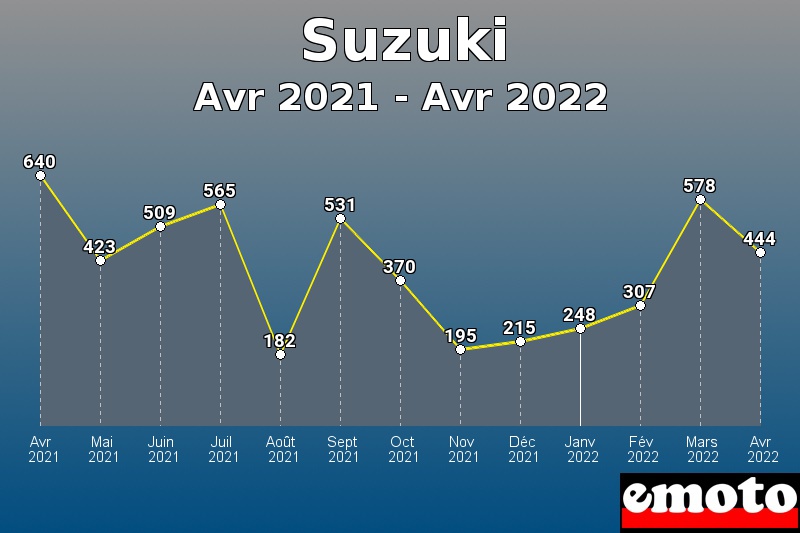 Volumes des immatriculations Suzuki de avr 2021 à avr 2022