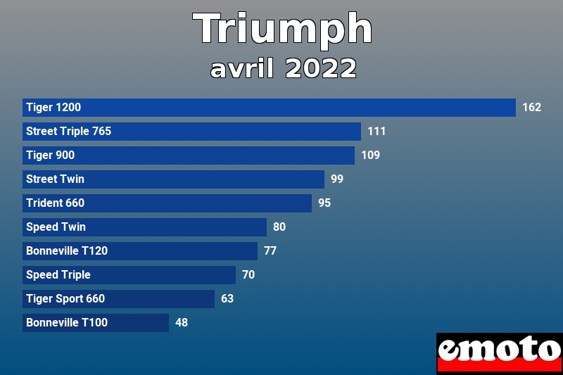 Les 10 Triumph les plus immatriculés en avril 2022 Les 10 Triumph les plus immatriculés en avril 2022