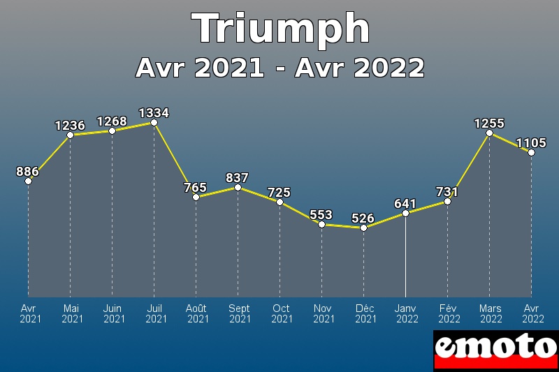 Triumph les plus immatriculés de Avr 2021 à Avr 2022 Triumph les plus immatriculés de Avr 2021 à Avr 2022