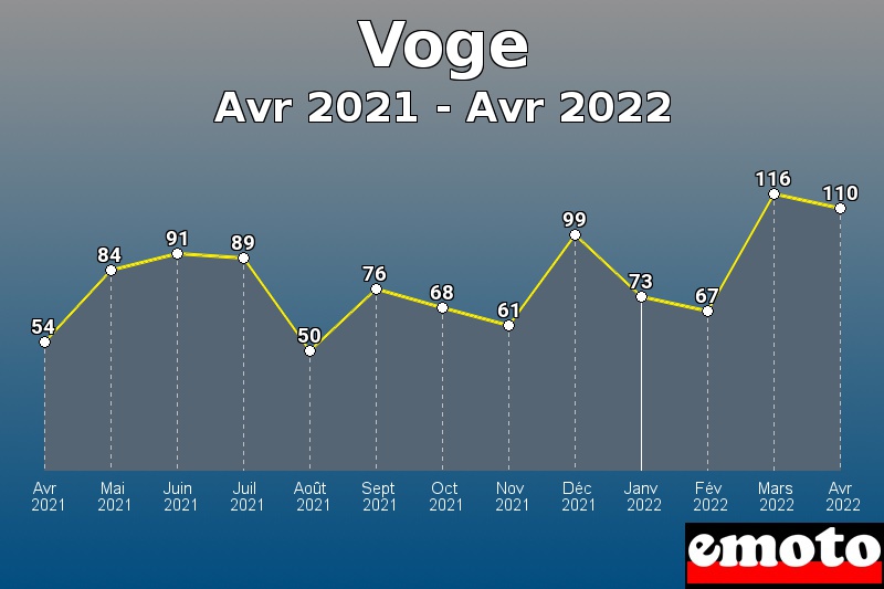 Volumes des immatriculations Voge de avr 2021 à avr 2022
