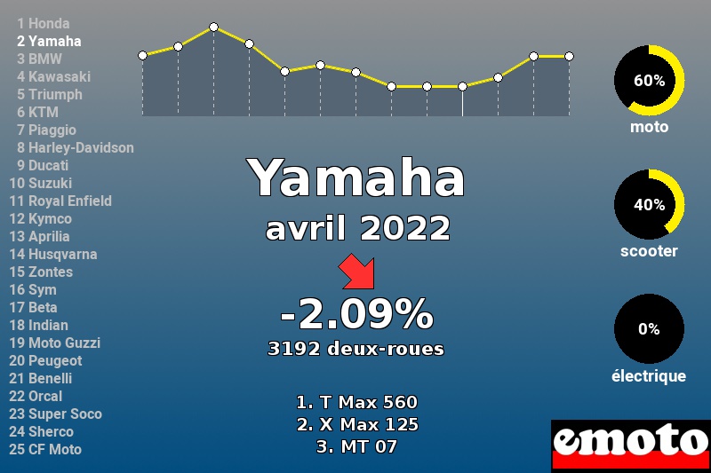 Immatriculations Yamaha en France en avril 2022 Immatriculations Yamaha en France en avril 2022