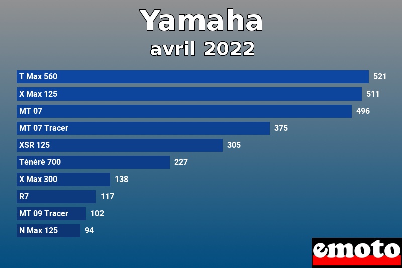 Les 10 Yamaha les plus immatriculés en avril 2022 Les 10 Yamaha les plus immatriculés en avril 2022