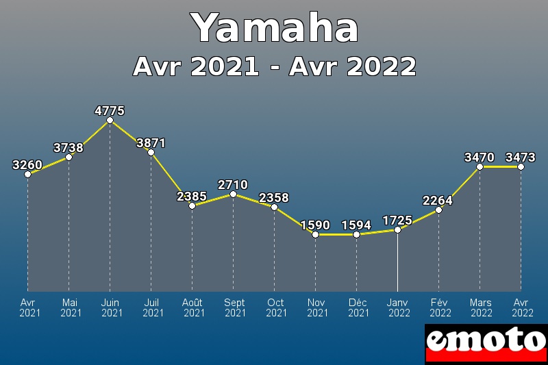 Volumes des immatriculations Yamaha de avr 2021 à avr 2022 Volumes des immatriculations Yamaha de avr 2021 à avr 2022