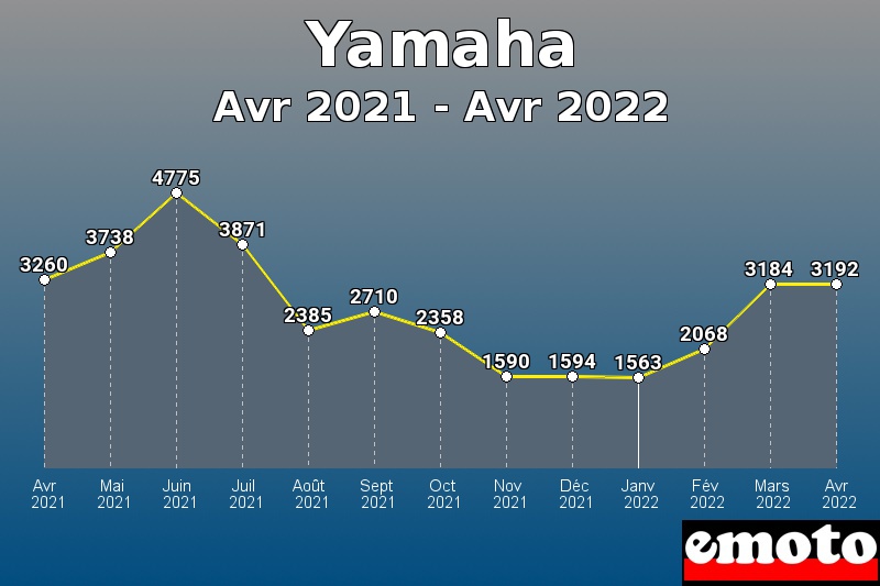 Yamaha les plus immatriculés de Avr 2021 à Avr 2022 Yamaha les plus immatriculés de Avr 2021 à Avr 2022