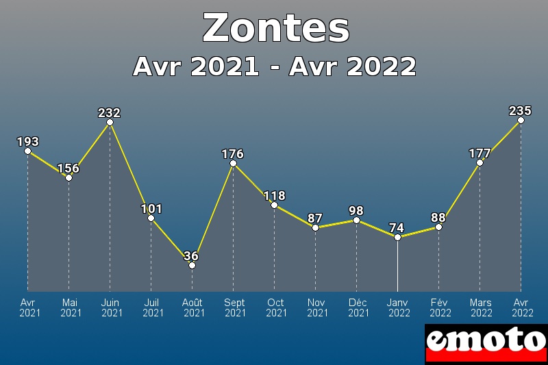 Volumes des immatriculations Zontes de avr 2021 à avr 2022