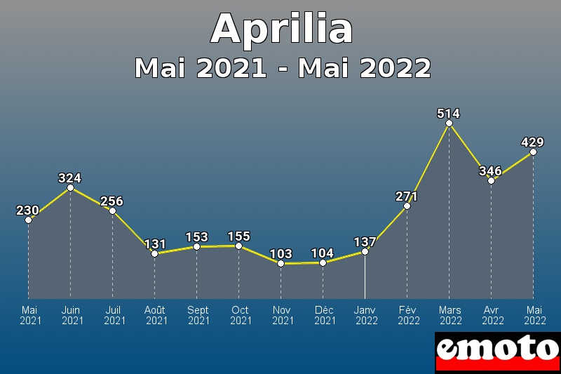 Volumes des immatriculations Aprilia de mai 2021 à mai 2022 Volumes des immatriculations Aprilia de mai 2021 à mai 2022