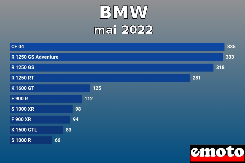 Les 10 BMW les plus immatriculés en mai 2022 Les 10 BMW les plus immatriculés en mai 2022