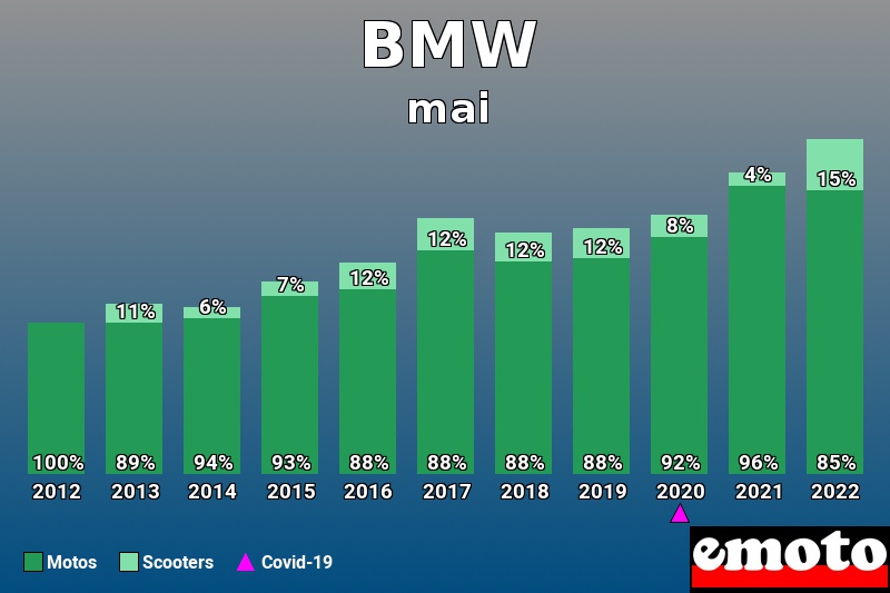 Répartition Motos Scooters BMW en mai 2022 Répartition Motos Scooters BMW en mai 2022