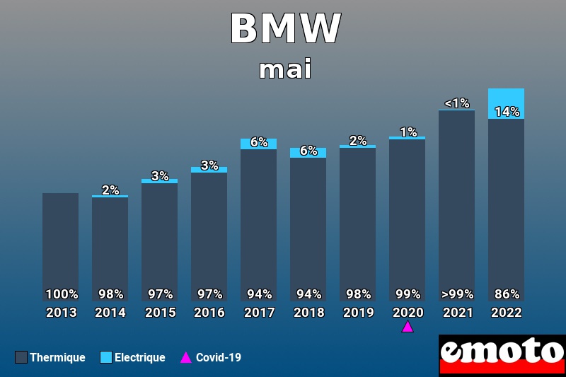 Répartition Thermique Electrique BMW en mai 2022 Répartition Thermique Electrique BMW en mai 2022