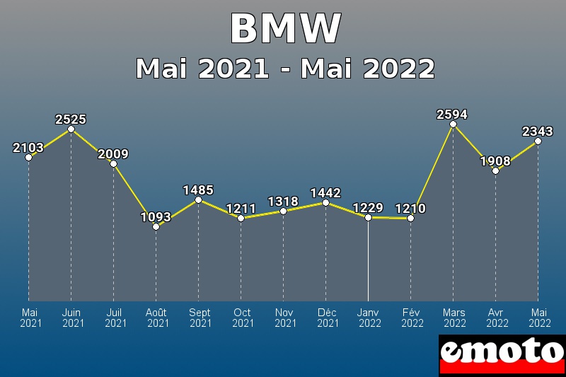 Volumes des immatriculations BMW de mai 2021 à mai 2022