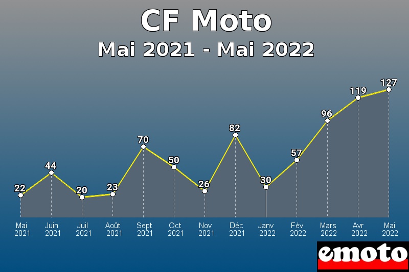 Volumes des immatriculations CF Moto de mai 2021 à mai 2022
