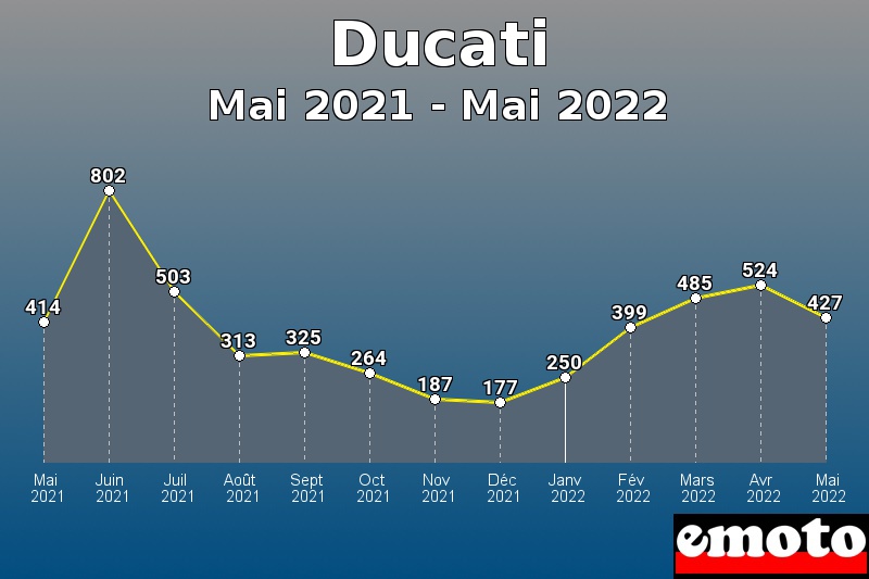 Volumes des immatriculations Ducati de mai 2021 à mai 2022 Volumes des immatriculations Ducati de mai 2021 à mai 2022