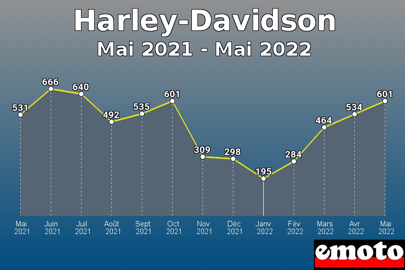 Volumes des immatriculations Harley-Davidson de mai 2021 à mai 2022
