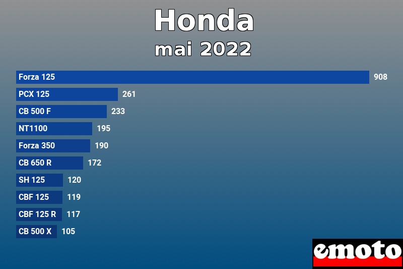 Les 10 Honda les plus immatriculés en mai 2022 Les 10 Honda les plus immatriculés en mai 2022
