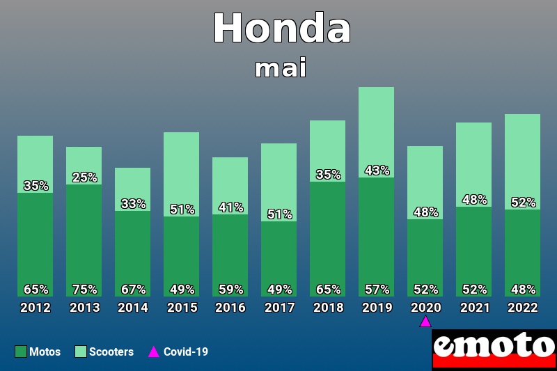 Répartition Motos Scooters Honda en mai 2022 Répartition Motos Scooters Honda en mai 2022