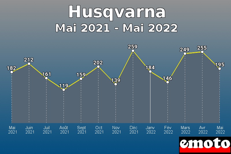 Volumes des immatriculations Husqvarna de mai 2021 à mai 2022 Volumes des immatriculations Husqvarna de mai 2021 à mai 2022