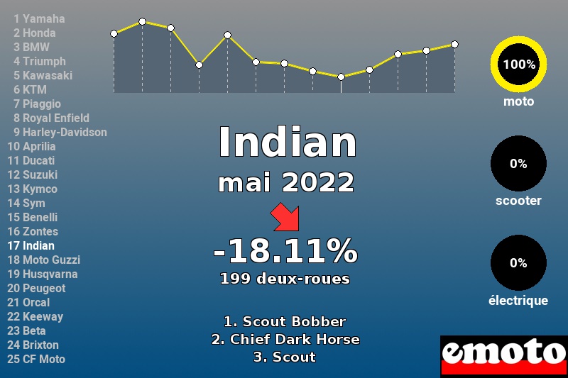 Immatriculations Indian en France en mai 2022 Immatriculations Indian en France en mai 2022