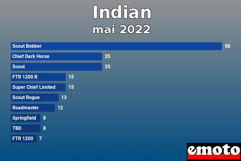 Les 10 Indian les plus immatriculés en mai 2022 Les 10 Indian les plus immatriculés en mai 2022