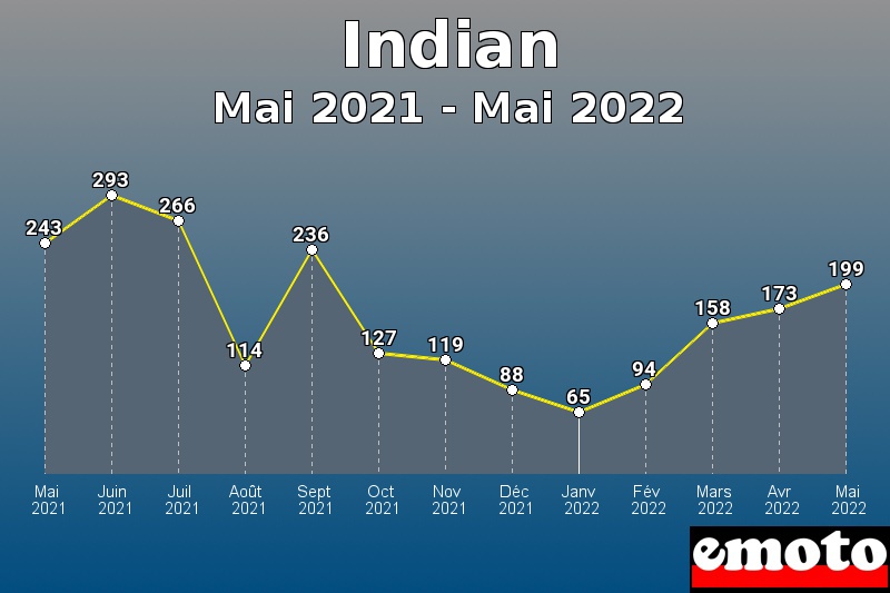 Volumes des immatriculations Indian de mai 2021 à mai 2022