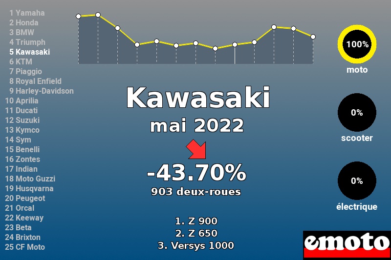 Immatriculations Kawasaki en France en mai 2022 Immatriculations Kawasaki en France en mai 2022