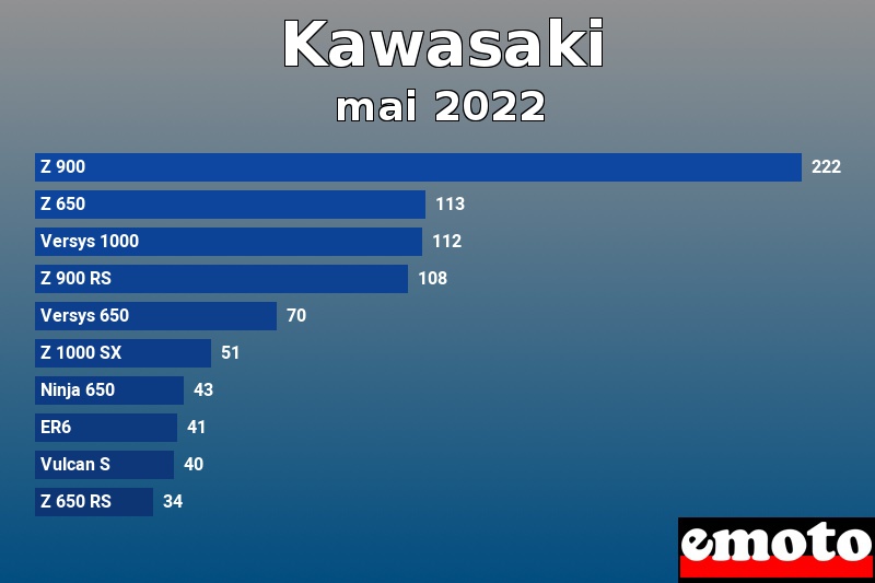Les 10 Kawasaki les plus immatriculés en mai 2022 Les 10 Kawasaki les plus immatriculés en mai 2022