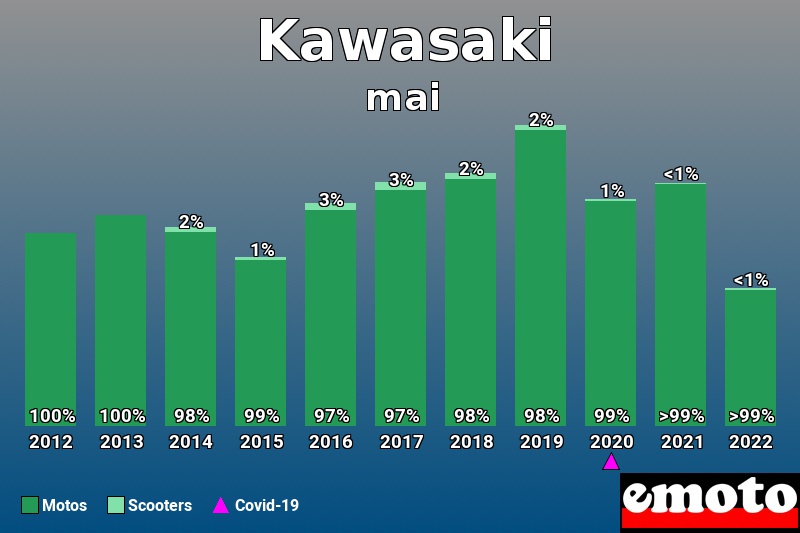 Répartition Motos Scooters Kawasaki en mai 2022 Répartition Motos Scooters Kawasaki en mai 2022