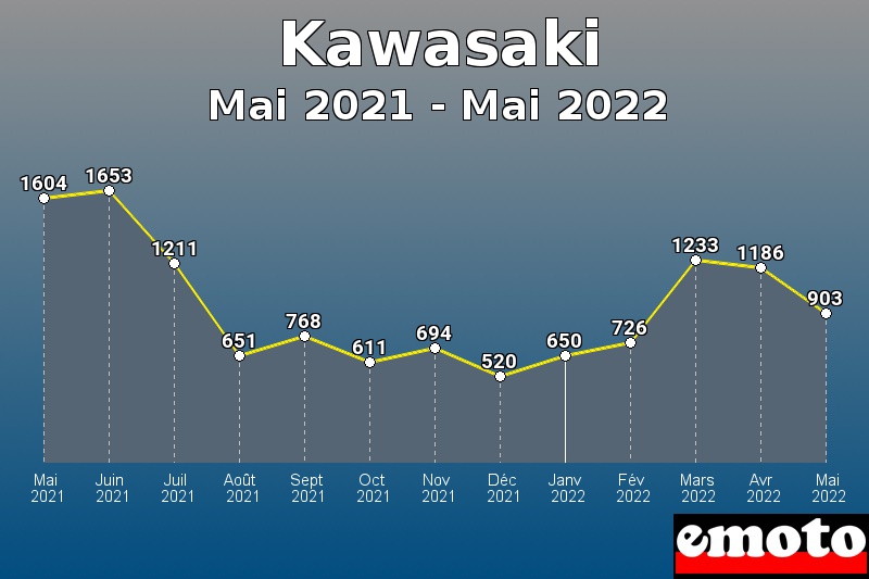 Volumes des immatriculations Kawasaki de mai 2021 à mai 2022