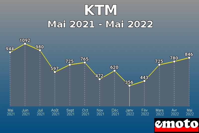Volumes des immatriculations KTM de mai 2021 à mai 2022 Volumes des immatriculations KTM de mai 2021 à mai 2022