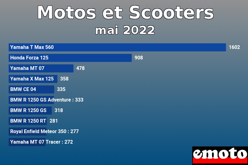 Les 10 Motos et Scooters les plus immatriculés en mai 2022 Les 10 Motos et Scooters les plus immatriculés en mai 2022